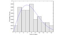 Curve Fitting and Distribution Fitting