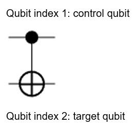 Plot of a controlled X gate indicating the control and target qubit.