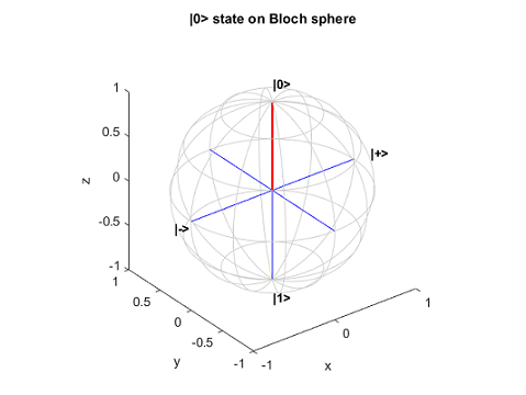 MATLAB 3D plot of a Bloch sphere showing a single qubit at the state |0⟩ using a red line.