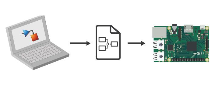 Raspberry Pi Simulink