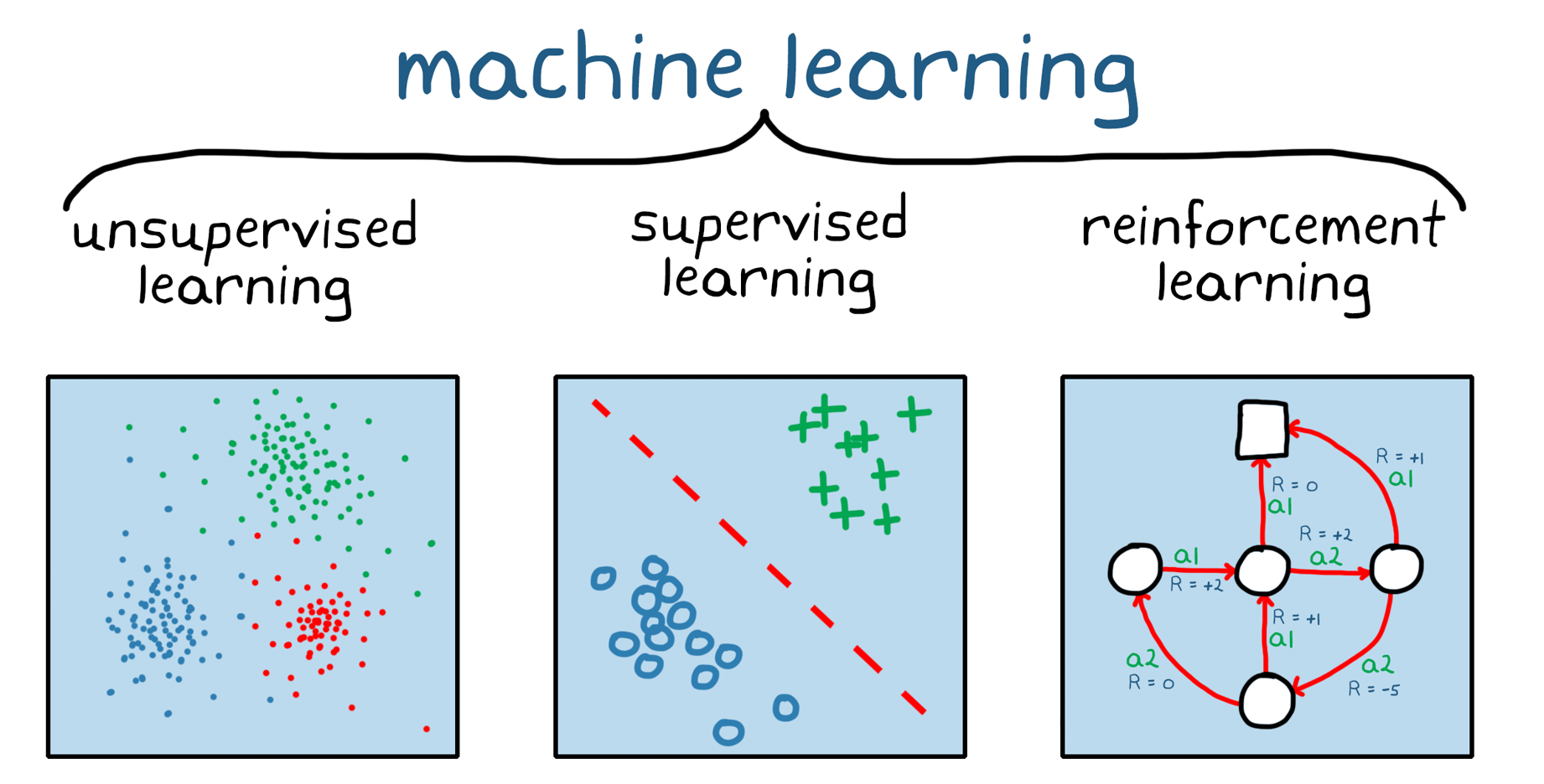 Tres categorías generales de Machine Learning: aprendizaje no supervisado, aprendizaje supervisado y Reinforcement Learning.