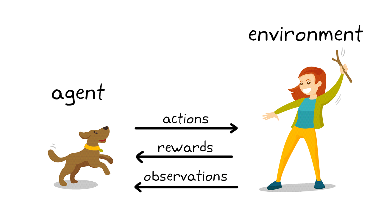 Reinforcement Learning en adiestramiento canino, donde el perro y quien lo entrena son el agente y el entorno. Interactúan con acciones, recompensas y observaciones.