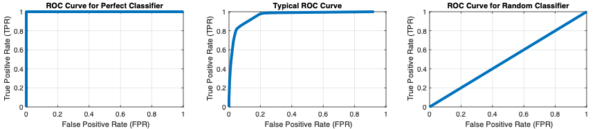 Curvas ROC calculadas con la función perfcurve (de izquierda a derecha): clasificador perfecto, clasificador típico y clasificador equivalente a una suposición aleatoria.