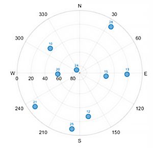 ある時間のある地上点から見える衛星の数を把握するためのスカイプロット