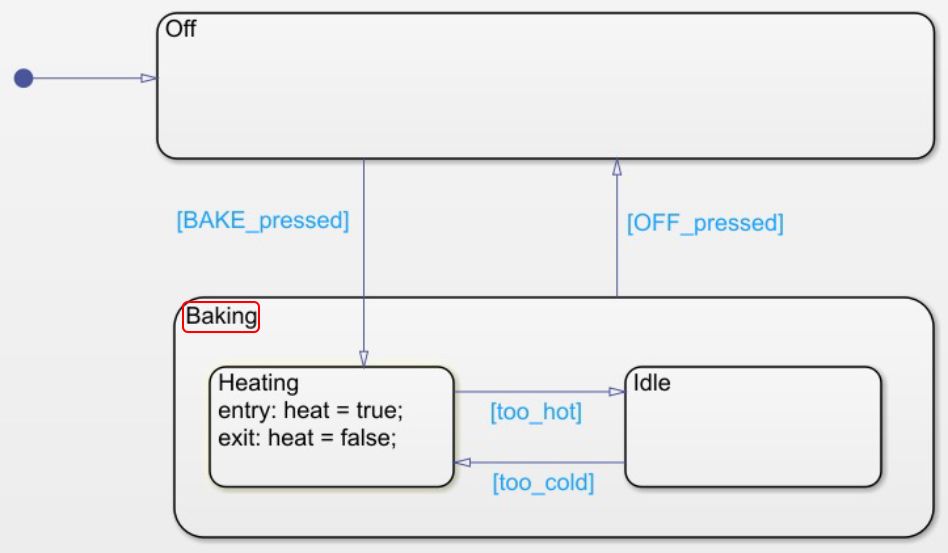 Figura 5. Gráfica de estados con jerarquización, modelada en Stateflow.
