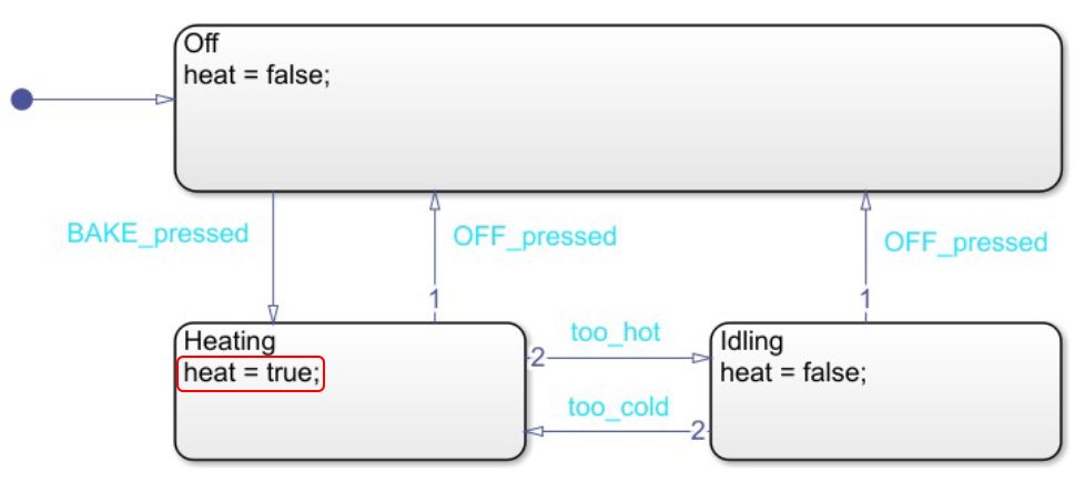 Figura 2. Diagrama de estados modelado con la implementación de Moore en Stateflow.