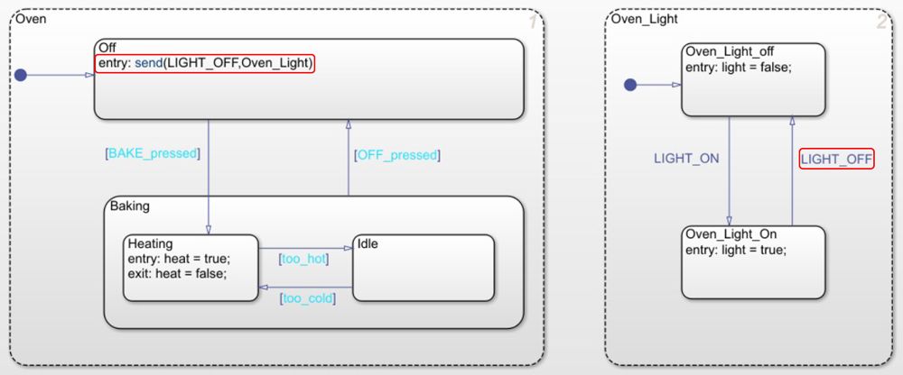 Figura 7. Gráfica de estados con jerarquización, paralelismo y emisión, modelada con Stateflow.