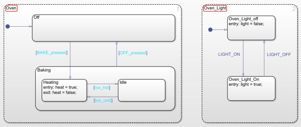 Figura 6. Gráfica de estados con jerarquización y paralelismo, modelada con Stateflow.