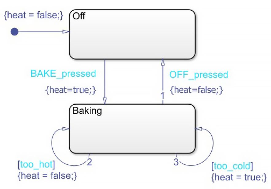 Figura 4. Diagrama de estados reorganizado modelado con la implementación de Mealy en Stateflow.