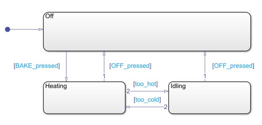 Figura 1. Diagrama de estados de un horno microondas con 3 modos de funcionamiento (OFF [apagado], Heating [calentar] e Idling [reposo]), modelado con Stateflow.