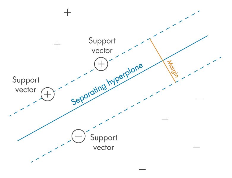 Conceptos clave de Support Vector Machine (SVM): hiperplano vectores de soporte margen y puntos de datos divididos en dos clases.