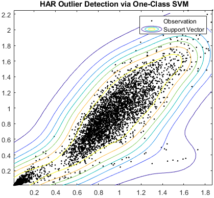 Detección de valores atípicos de HAR mediante un SVM de una clase