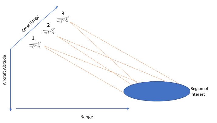 Synthetic aperture radar (SAR) image formation