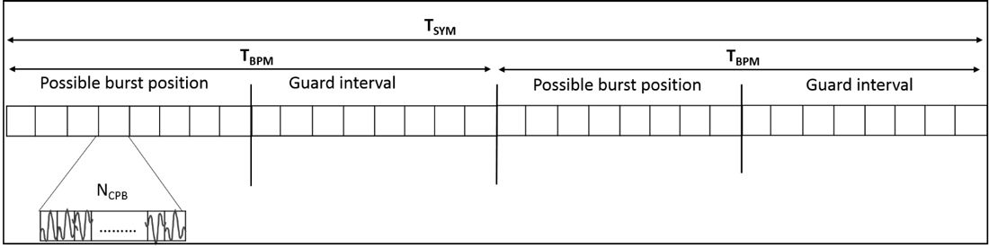 Figura 1. Modulación de posición del tren de pulsos y BPSK en el estándar IEEE 802.15.4a.