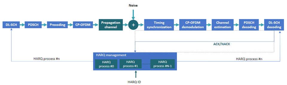 Model 5G NR Communication Links - MATLAB & Simulink - MathWorks España