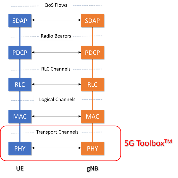 5G Toolbox and the 5G NR Protocol Layers MATLAB & Simulink