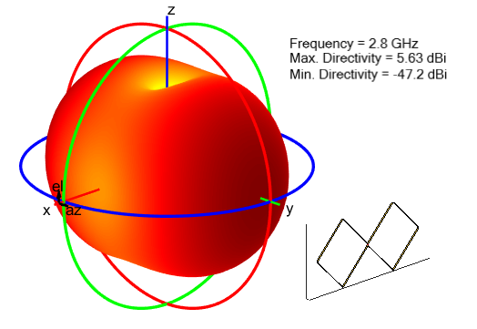 Radiation pattern for biquad antenna