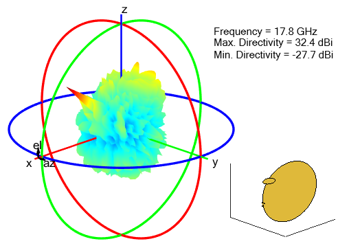 Radiation pattern for offset cassegrain antenna