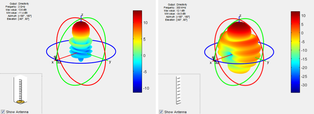 Sample directional antenna gain pattern displayed on a polar graph. |  Download Scientific Diagram