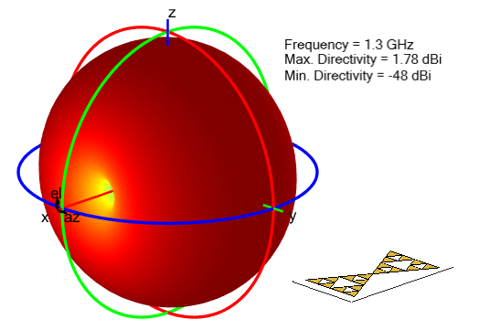 Radiation pattern for feactal gasket antenna