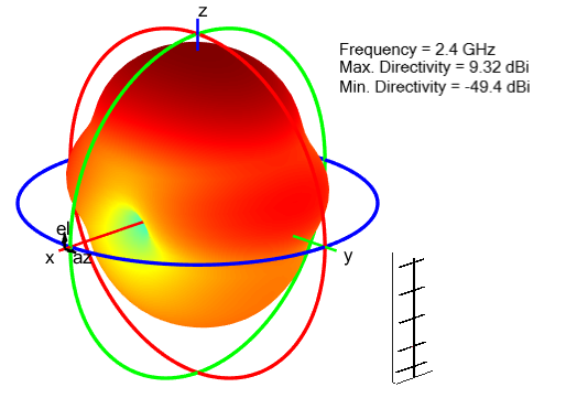 Radiation pattern for quadcustom