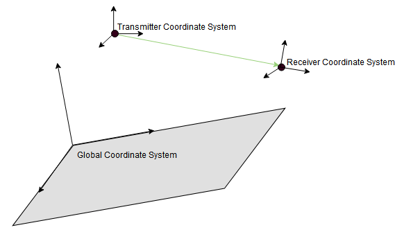 Global coordinate system, transmitter coordinate system, and receiver coordinate system
