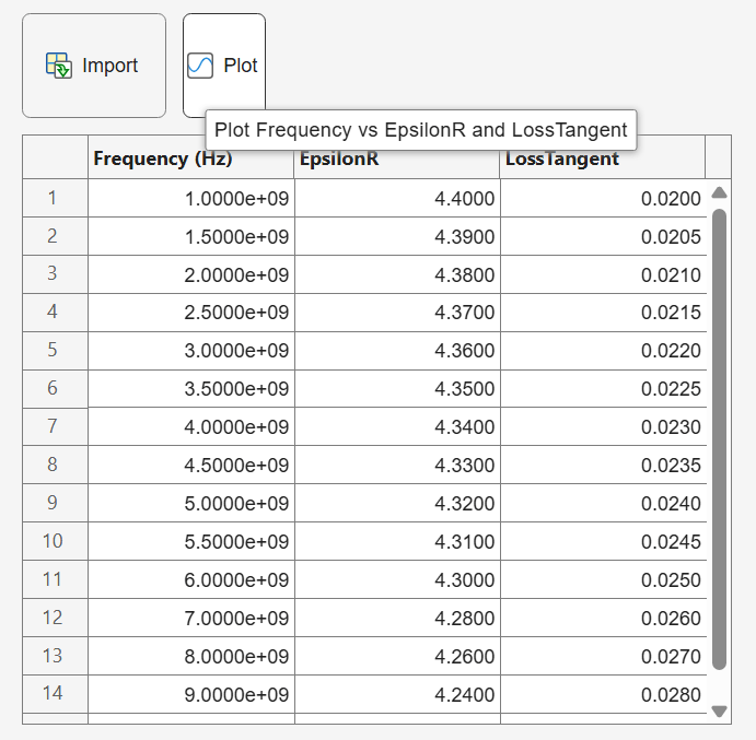 Window displaying imported data along with option to plot relative permittivity and loss tangent of the material as a function of frequency.