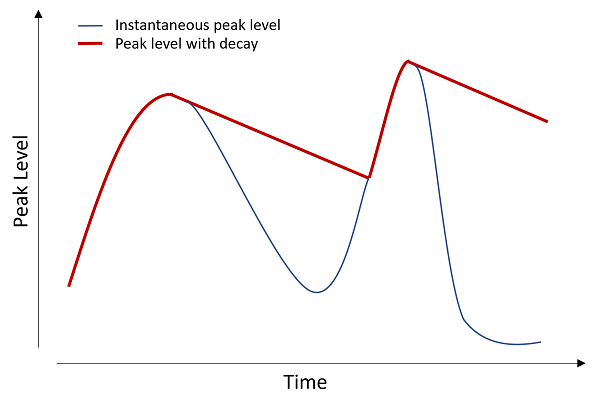 Plot showing the instantaneous peak level and the peak level with decay, both changing over time. The instantaneous peak level has steep dropoffs where the decayed peak decreases with a constant, linear slope.