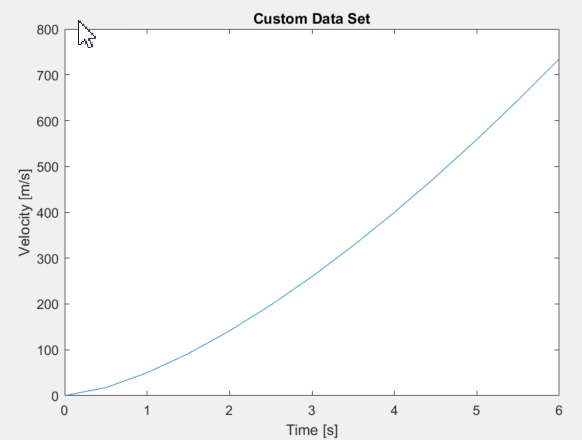 Velocity versus time plot