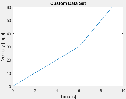 Velocity versus time plot showing linear increases from 0 mph at 0 seconds to 30 mph at 6 seconds to 60 mph at 9 sec. After 9 seconds, velocity remains constant at 60 mph.