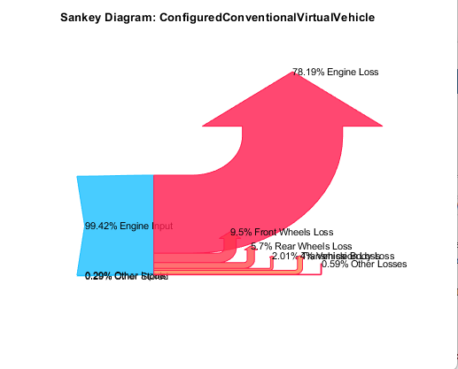 Sankey diagram indicating engine losses.