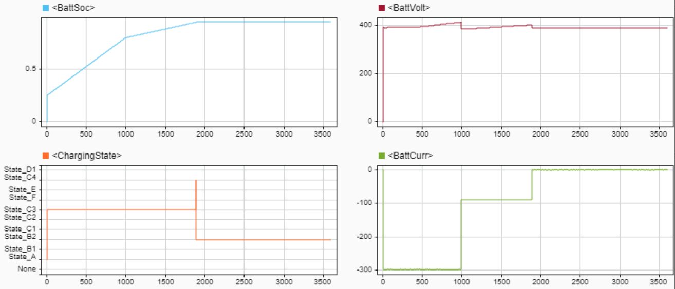 The simulation data inspector shows the quantities changing during the charging process.