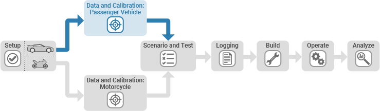 Diagram of Virtual Vehicle Composer workflow with Data and Calibration tab highlighted