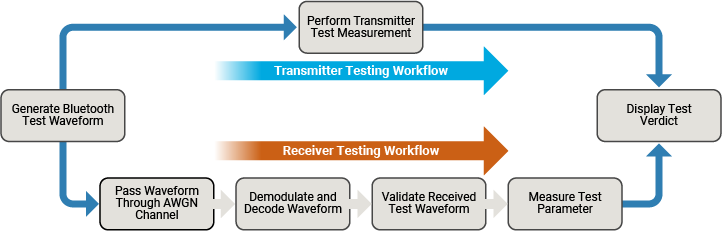 Figure showing Bluetooth BR/EDR and LE transmitter and receiver testing workflow.