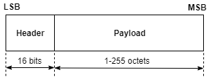 Packet structure format of the advertising physical channel PDU