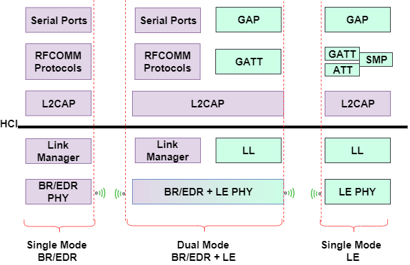 Interoperation, Open Interfaces, and Protocol Architecture