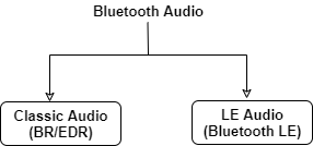 Classification of Bluetooth audio into classic audio for BR/EDR and LE audio for Bluetooth LE