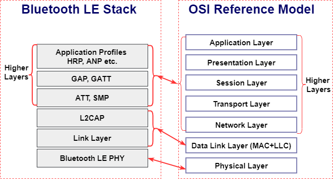 Bluetooth Protocol Stack - MATLAB & Simulink - MathWorks España