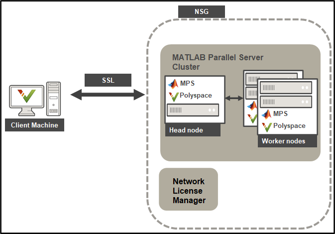 Client machine offloading to MPS cluster hosted on Azure