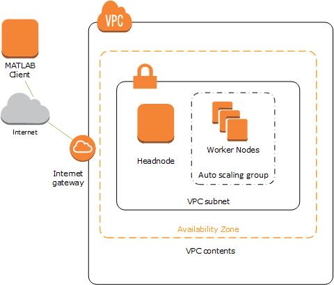 Schematic of the connection between a Client Machine and MATLAB Parallel Server on the Amazon EC2 instance.