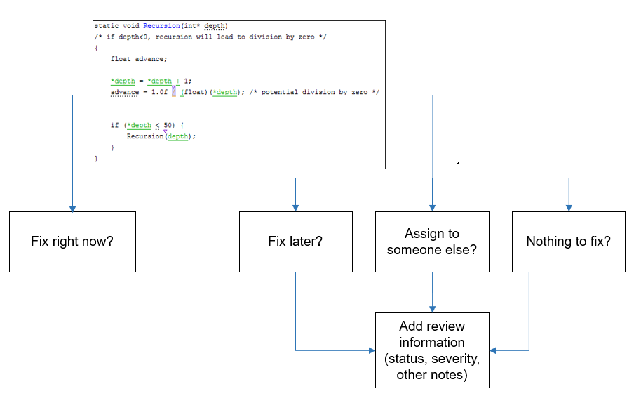 Flowchart detailing fix or justify finding process