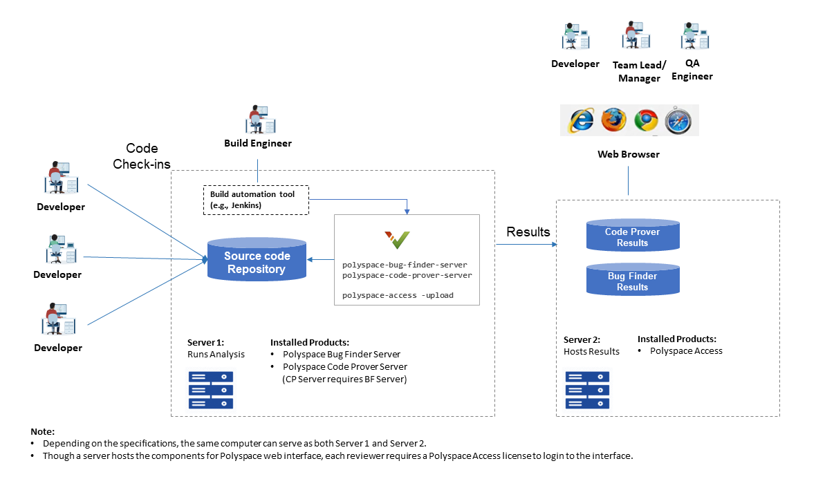 A flow diagram of a typical continuous integration workflow. Developers submit code to a shared repository. Polyspace Server products can run on the newly submitted code and upload the results to a Polyspace Access web server. Multiple reviewers can fetch the results from the server and review the results on a web browser.