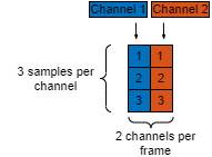 Block diagram show data layout from ALSA audio capture block