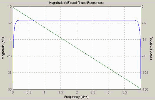 Hilbert transform filter response