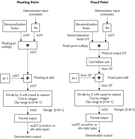 Demodulation signal-flow diagrams with nonunity denormalization factor