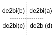 Bit order Q1: a, Q2: b, Q3: c, and Q4: d