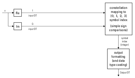 Hard-Decision QPSK Demodulator Signal Diagram for Trivial Phase Offset (odd multiple of π/4)