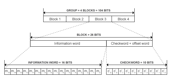 Baseband coding structure for the RDS/RBDS waveform