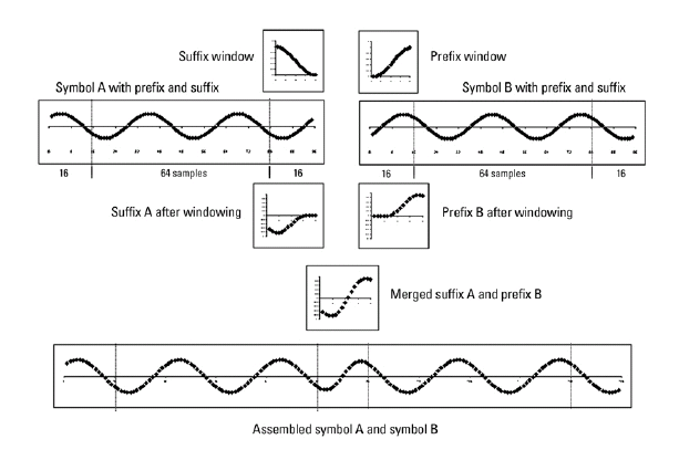 OFDM raised cosine windowing showing suffix of symbol A merged with prefix of symbol B