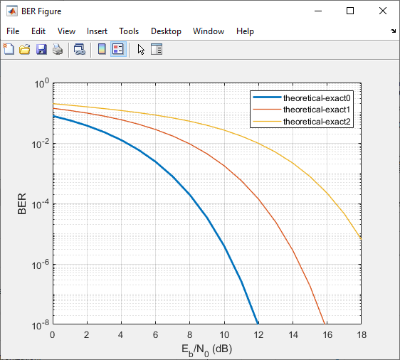 BER figure plot with theoretical results for 4-, 16-, and 64-QAM.